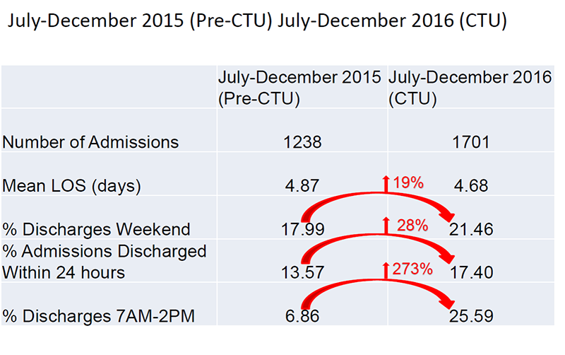 Clinical Care Outcomes