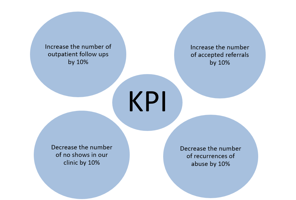 Kpis